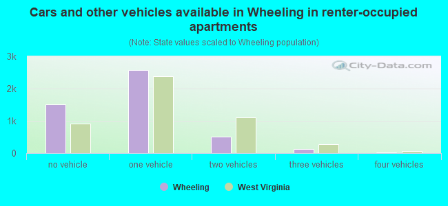 Cars and other vehicles available in Wheeling in renter-occupied apartments