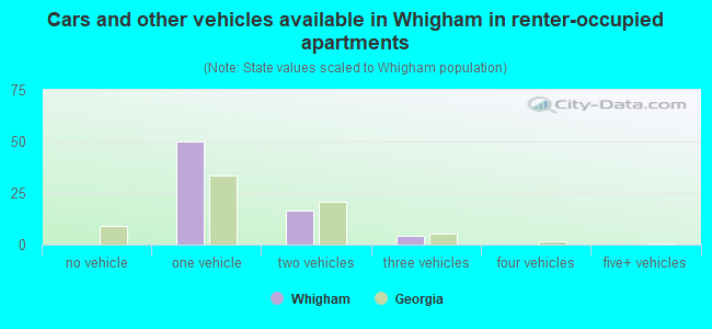 Cars and other vehicles available in Whigham in renter-occupied apartments