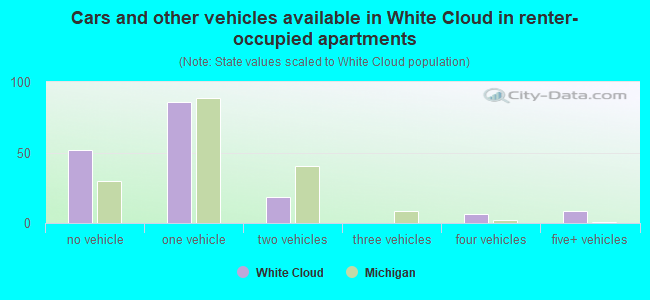 Cars and other vehicles available in White Cloud in renter-occupied apartments