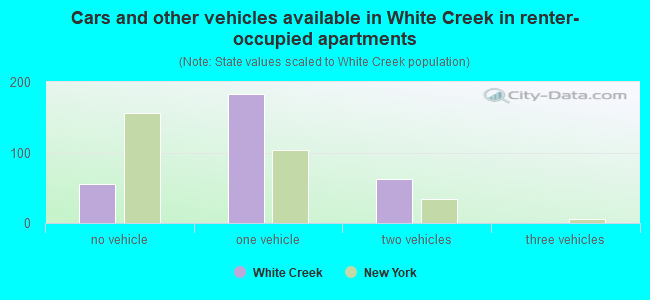 Cars and other vehicles available in White Creek in renter-occupied apartments