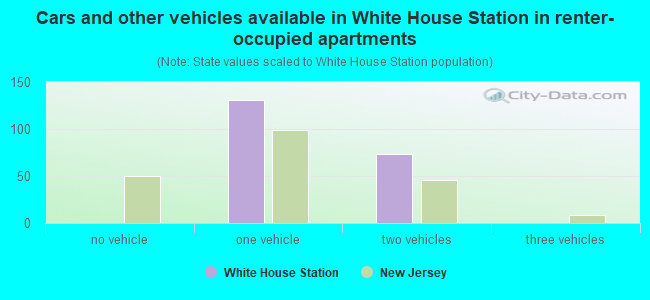 Cars and other vehicles available in White House Station in renter-occupied apartments