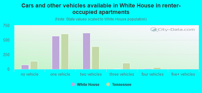 Cars and other vehicles available in White House in renter-occupied apartments