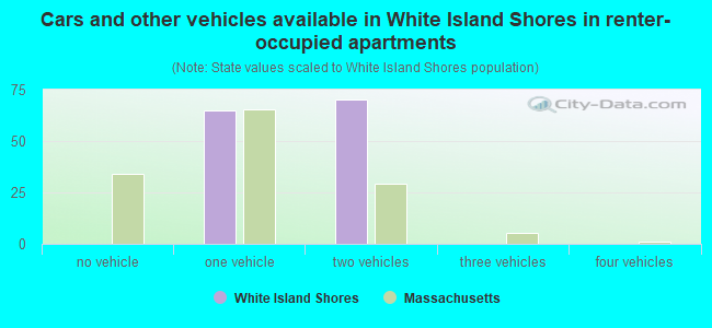 Cars and other vehicles available in White Island Shores in renter-occupied apartments