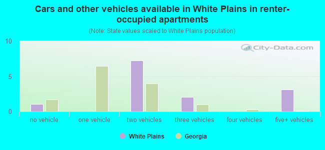 Cars and other vehicles available in White Plains in renter-occupied apartments