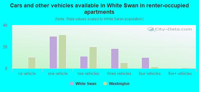 Cars and other vehicles available in White Swan in renter-occupied apartments