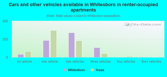 Cars and other vehicles available in Whitesboro in renter-occupied apartments