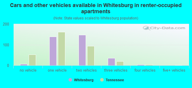 Cars and other vehicles available in Whitesburg in renter-occupied apartments