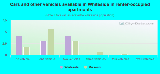 Cars and other vehicles available in Whiteside in renter-occupied apartments