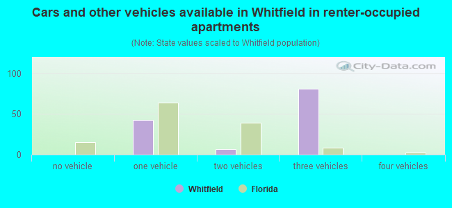 Cars and other vehicles available in Whitfield in renter-occupied apartments