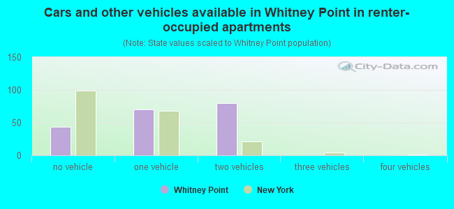 Cars and other vehicles available in Whitney Point in renter-occupied apartments