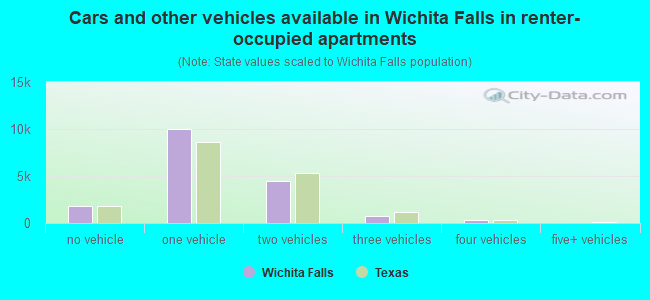 Cars and other vehicles available in Wichita Falls in renter-occupied apartments