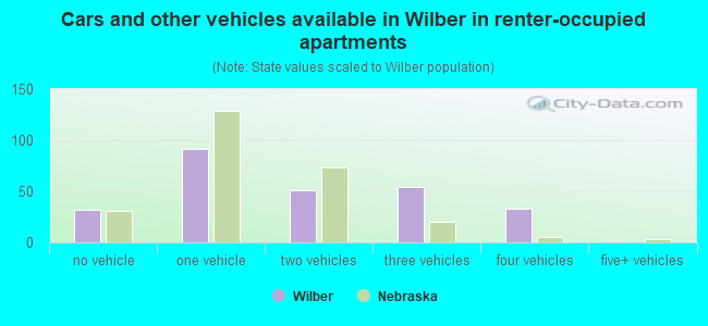 Cars and other vehicles available in Wilber in renter-occupied apartments