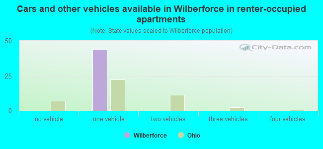Cars and other vehicles available in Wilberforce in renter-occupied apartments