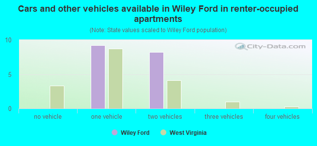 Cars and other vehicles available in Wiley Ford in renter-occupied apartments