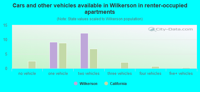 Cars and other vehicles available in Wilkerson in renter-occupied apartments