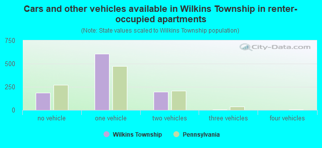 Cars and other vehicles available in Wilkins Township in renter-occupied apartments
