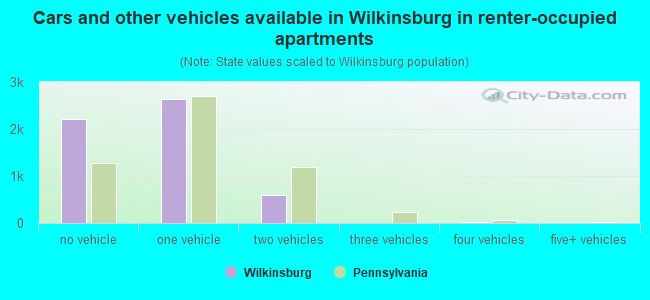 Cars and other vehicles available in Wilkinsburg in renter-occupied apartments