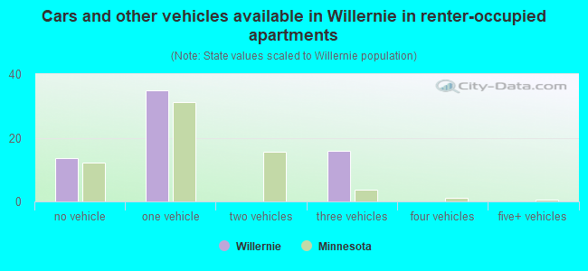 Cars and other vehicles available in Willernie in renter-occupied apartments
