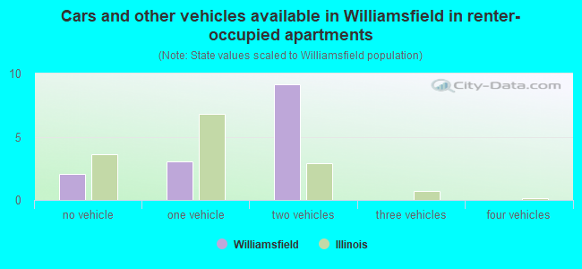 Cars and other vehicles available in Williamsfield in renter-occupied apartments