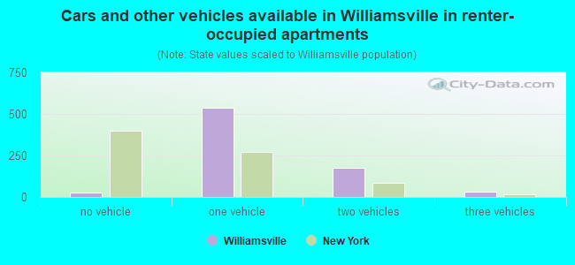 Cars and other vehicles available in Williamsville in renter-occupied apartments