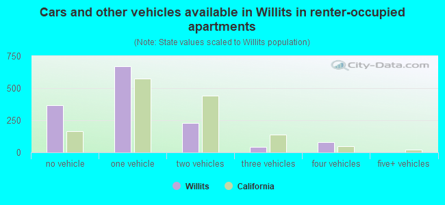 Cars and other vehicles available in Willits in renter-occupied apartments