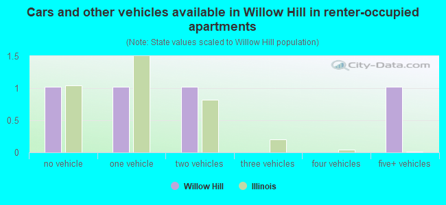 Cars and other vehicles available in Willow Hill in renter-occupied apartments