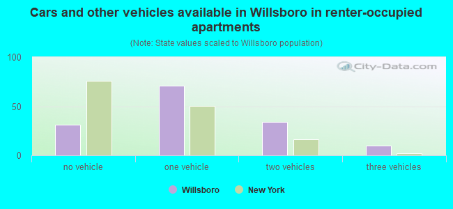 Cars and other vehicles available in Willsboro in renter-occupied apartments