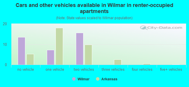 Cars and other vehicles available in Wilmar in renter-occupied apartments