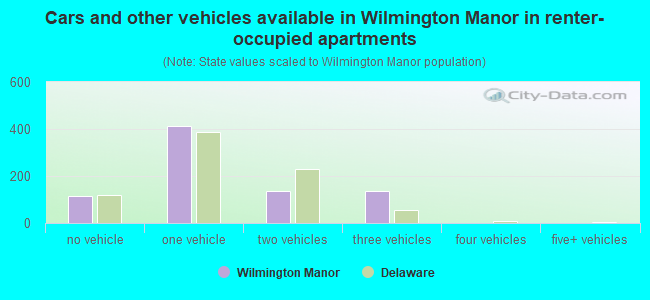 Cars and other vehicles available in Wilmington Manor in renter-occupied apartments