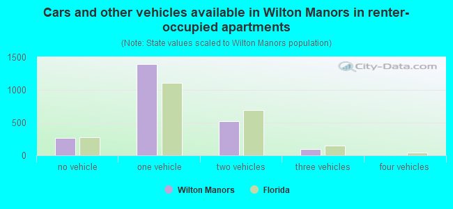 Cars and other vehicles available in Wilton Manors in renter-occupied apartments