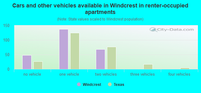 Cars and other vehicles available in Windcrest in renter-occupied apartments