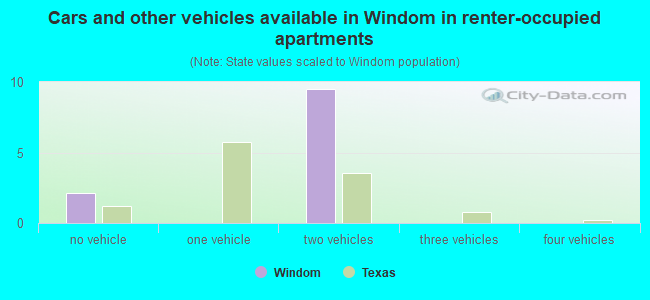 Cars and other vehicles available in Windom in renter-occupied apartments