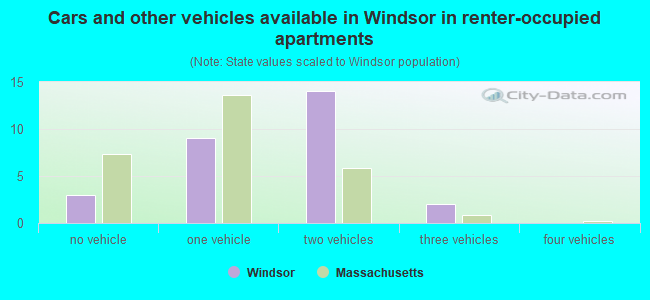 Cars and other vehicles available in Windsor in renter-occupied apartments