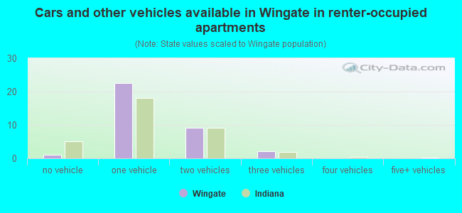 Cars and other vehicles available in Wingate in renter-occupied apartments