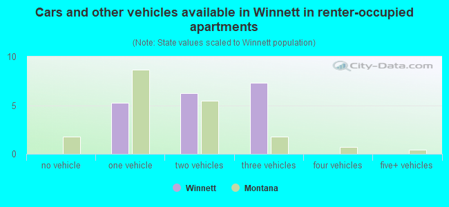 Cars and other vehicles available in Winnett in renter-occupied apartments