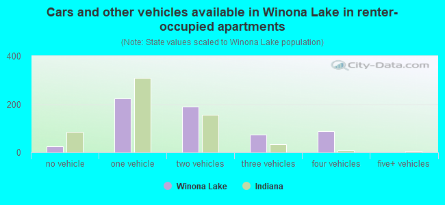 Cars and other vehicles available in Winona Lake in renter-occupied apartments