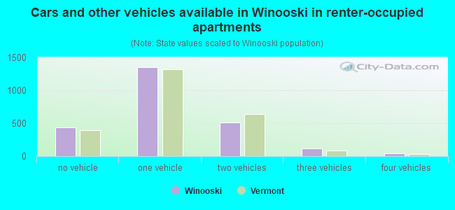 Cars and other vehicles available in Winooski in renter-occupied apartments