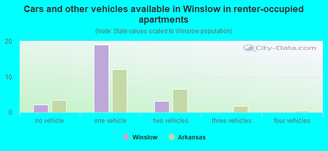 Cars and other vehicles available in Winslow in renter-occupied apartments