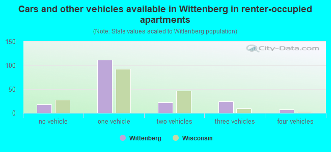 Cars and other vehicles available in Wittenberg in renter-occupied apartments