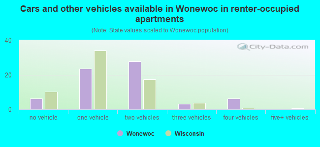 Cars and other vehicles available in Wonewoc in renter-occupied apartments