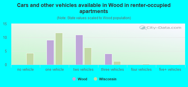 Cars and other vehicles available in Wood in renter-occupied apartments