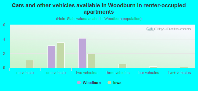 Cars and other vehicles available in Woodburn in renter-occupied apartments