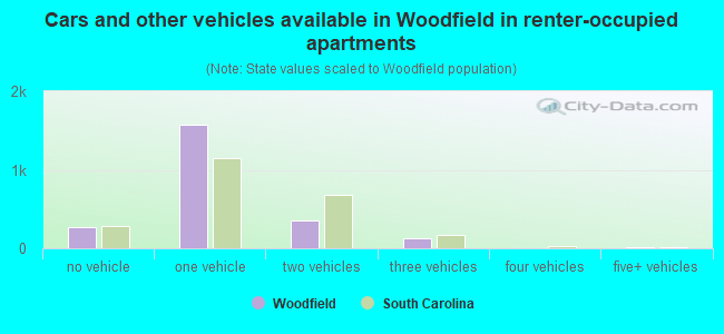 Cars and other vehicles available in Woodfield in renter-occupied apartments