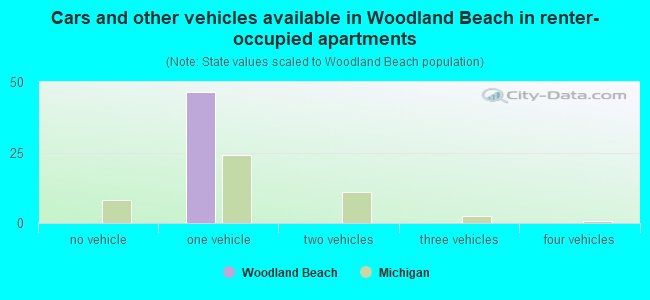 Cars and other vehicles available in Woodland Beach in renter-occupied apartments