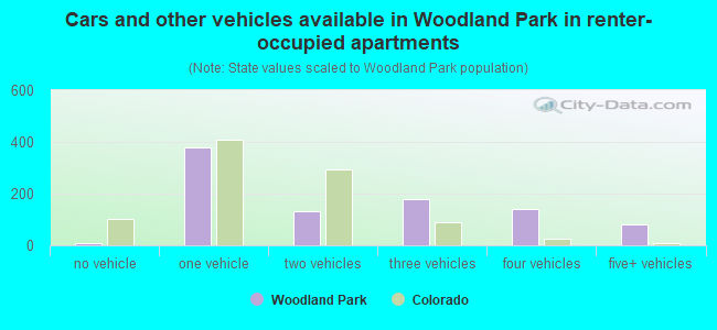 Cars and other vehicles available in Woodland Park in renter-occupied apartments