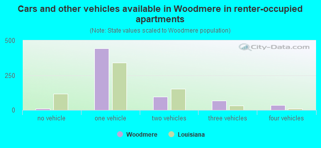 Cars and other vehicles available in Woodmere in renter-occupied apartments
