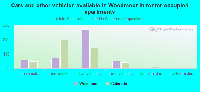 Cars and other vehicles available in Woodmoor in renter-occupied apartments