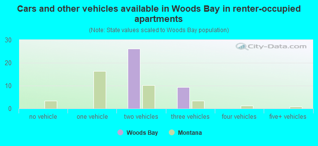Cars and other vehicles available in Woods Bay in renter-occupied apartments