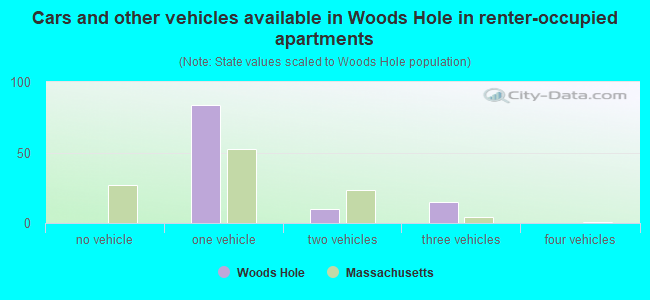 Cars and other vehicles available in Woods Hole in renter-occupied apartments