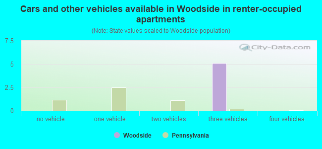 Cars and other vehicles available in Woodside in renter-occupied apartments
